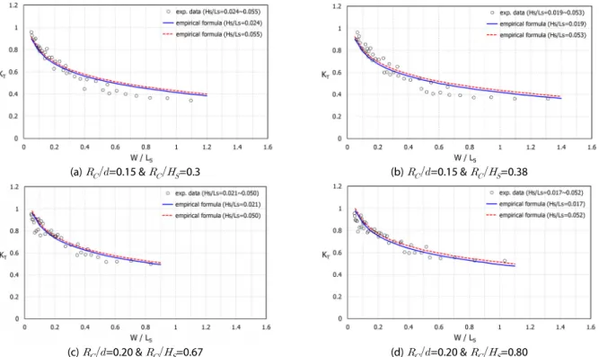 Fig. 13. Wave Transmission Coefficients as a Function of the Relative Crest Width (   ) According to the Different Values of      &amp;      for    = 0.074 m