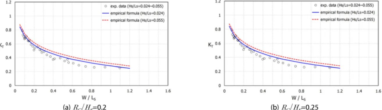 Fig. 16. Comparison between Measured Data and Empirical Formula [Eq. (4)] for    = 0.042 m
