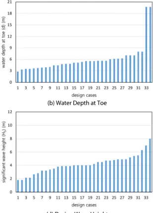 Fig. 1. Review of Submerged Structures for the Existing Design Cases