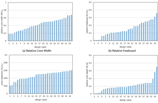 Fig. 2. Dimensionless Parameters of the Existing Design Cases