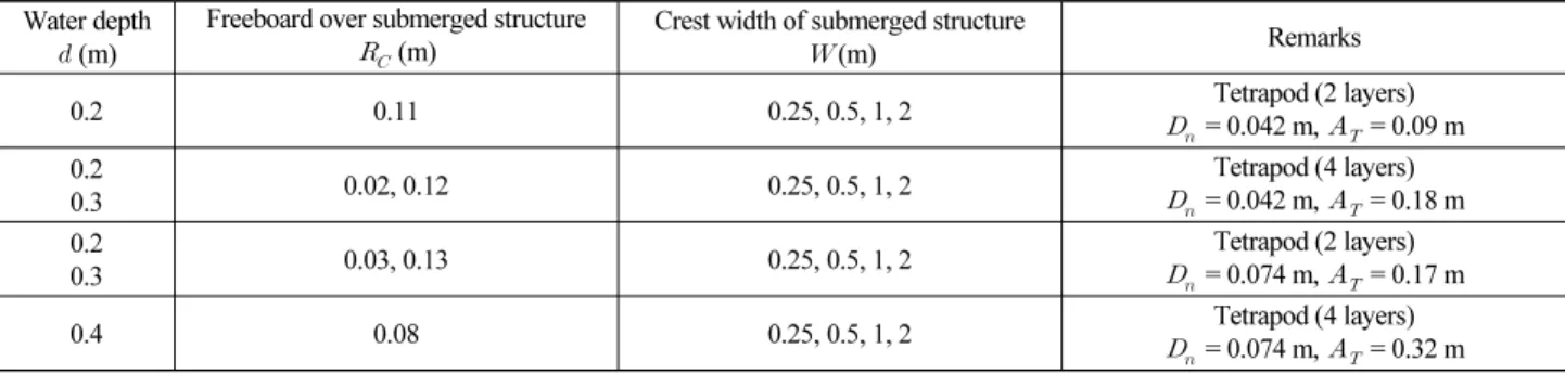 Fig. 5. Schematic of Model Structure Table 2. Parameters of Test Cases