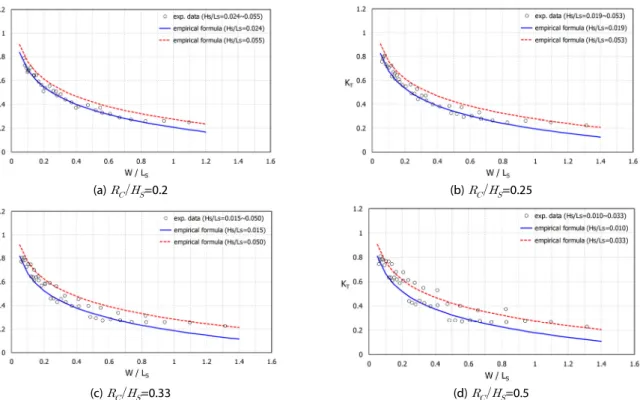 Fig. 10. Wave Transmission Coefficients as a Function of the Relative Crest Width (   ) According to the Different Values of       for 
