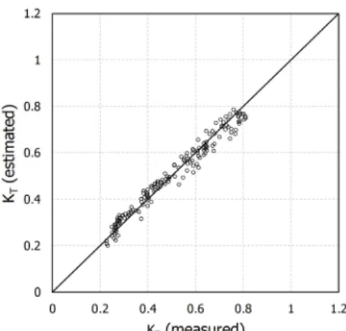 Fig. 12. Wave Transmission Coefficients by Wave Steepness for     =0.15 &amp;    = 0.074 m