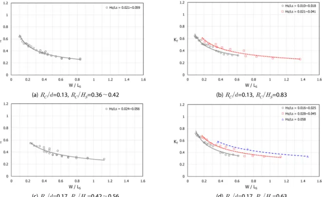 Fig. 7. Wave Transmission Coefficients as a Function of the Relative Crest Width (   ) According to the Different Values of      &amp;      for    = 0.042 m