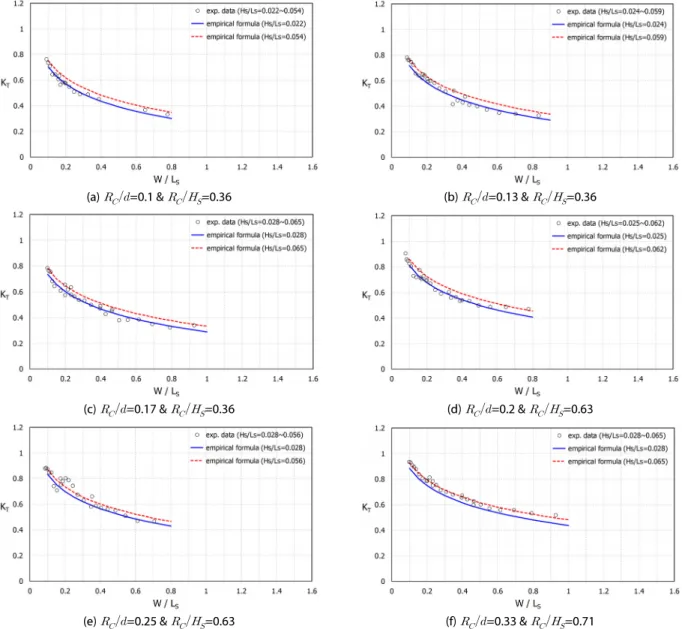 Fig. 10. Wave Transmission Coefficients as a Function of the Relative Crest Width (   ) According to the Different Values of      &amp;      for    = 0.074 m