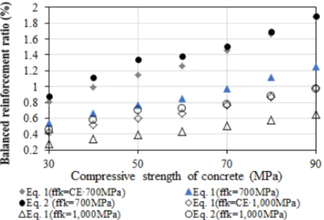 Fig. 1. Effect of Concrete Strength and FRP Properties on   