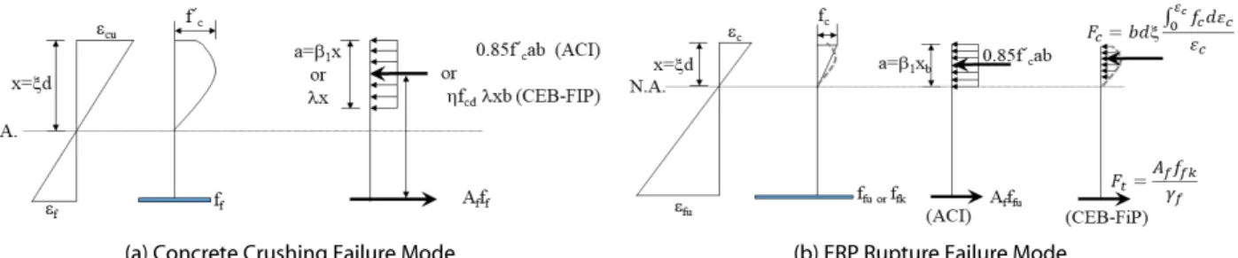 Fig. 2. Sectional Analysis of FRP Reinforced Concrete Member under Flexural Loading