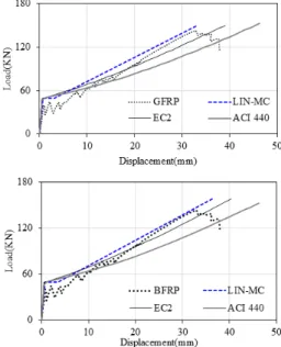 Fig. 7. Curvature Distribution at Cracking and Ultimate State  Fig. 8. Comparison of Theoretical Load-Displacement RelationshipsAccording to the Various Theories 