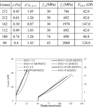 Fig. 9. Comparison of Load-Displacement Relationships on the  Test Results of Abdalla(2002)
