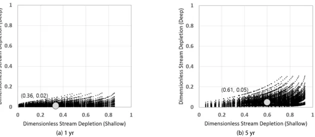 Fig. 1. Comparison of Dimensionless Streamflow Depletions between Shallow and Deep Groundwater Pumping (        d )