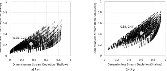 Fig. 3. Comparison of Dimensionless Streamflow Depletions between Shallow and Deep Groundwater Pumping (        d )