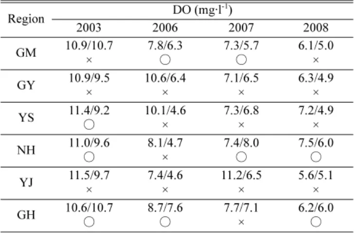 Table 10. Occurrence situation of C. polykrikoides bloom associated with DO concentration Region DO (mg·l -1 ) 2003 2006 2007 2008 GM 10.9/10.7 × 7.8/6.3 ○ 7.3/5.7 ○ 6.1/5.0× GY 10.9/9.5 × 10.6/6.4× 7.1/6.5× 6.3/4.9× YS  11.4/9.2 ○ 10.1/4.6× 7.3/6.8× 7.2/4