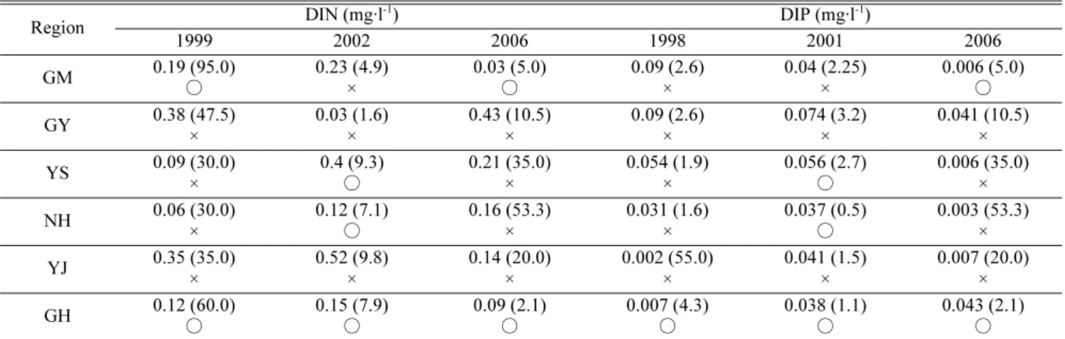 Table 12. Occurrence situation of C. polykrikoides bloom associated with TN and TP concentrations