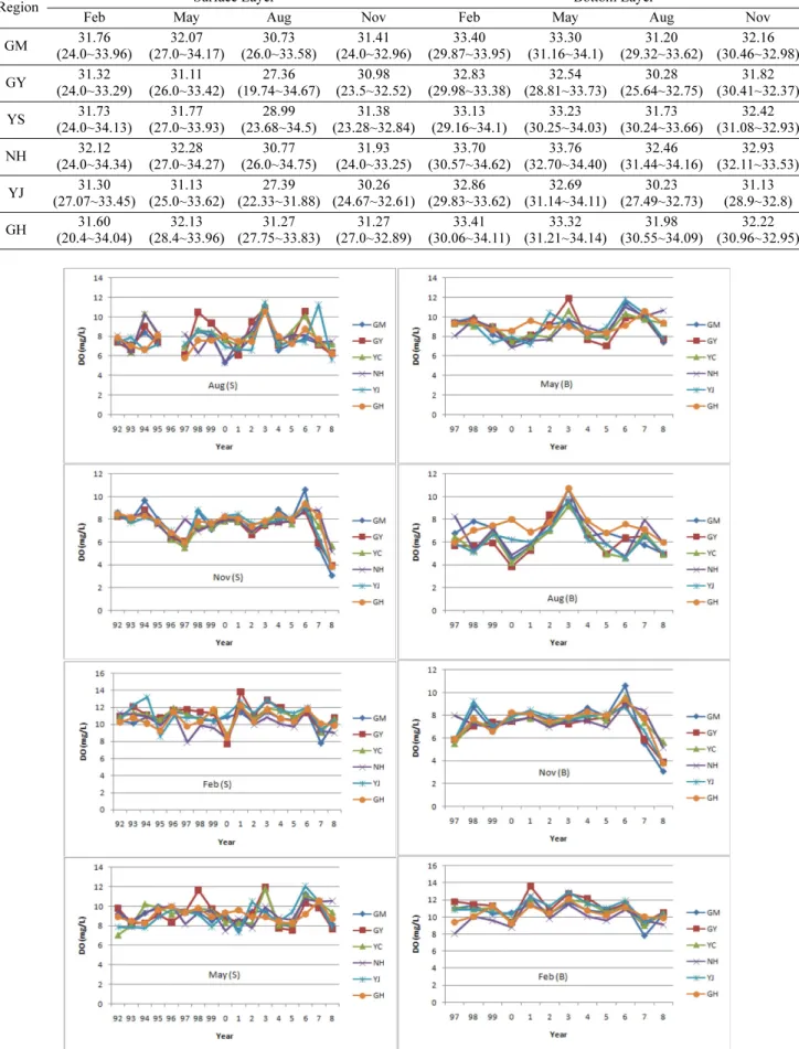 Table 2. Seasonal variation of salinity (psu) in each region