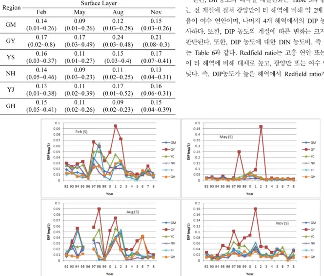 Table 4. Seasonal variation of DIN concentration (mg/L) in each region  Region Surface Layer
