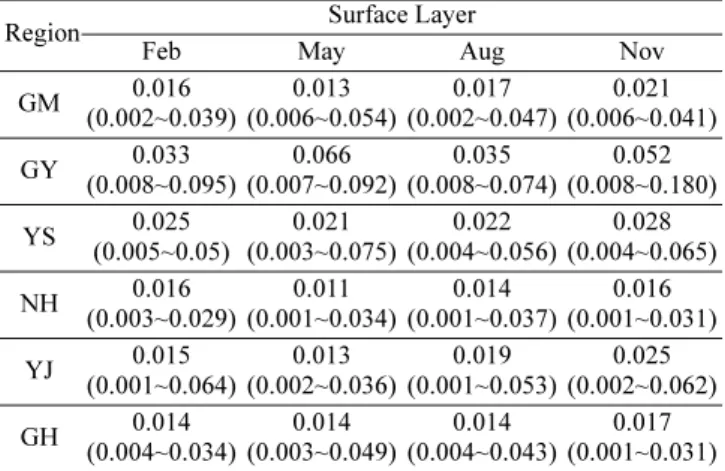 Table 7. Seasonal variation of TN concentration (mg/L) in each region  Region Surface Layer