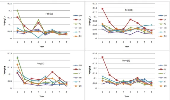 Table 8. Seasonal variation of TP concentration (mg/L) in each region  Region Surface Layer