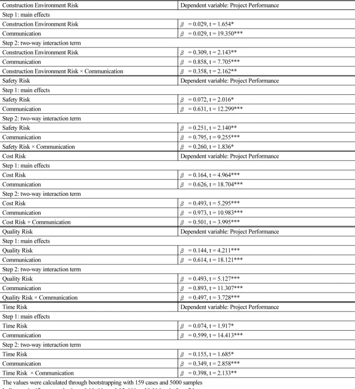Table 9. Result of Moderation Test of Communicatithe RM and PP Relationship