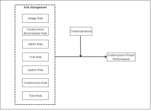 Fig. 1. Research Model
