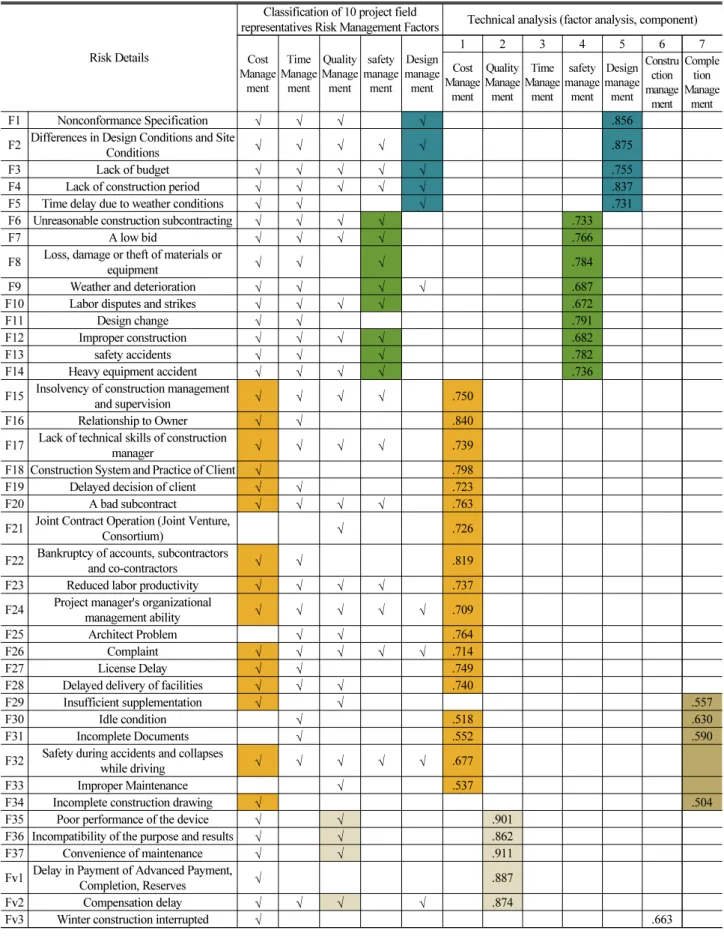 Table 1. Delphi Classification and Technical Analysis (Factor Analysis) (Phase 1)