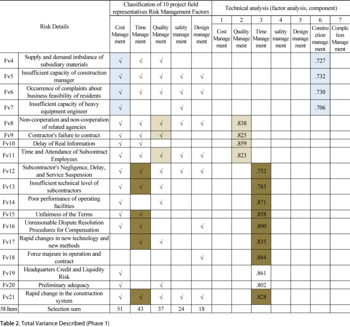 Table 1. Delphi Classification and Technical Analysis (Factor Analysis) (Phase 1) (Continue)
