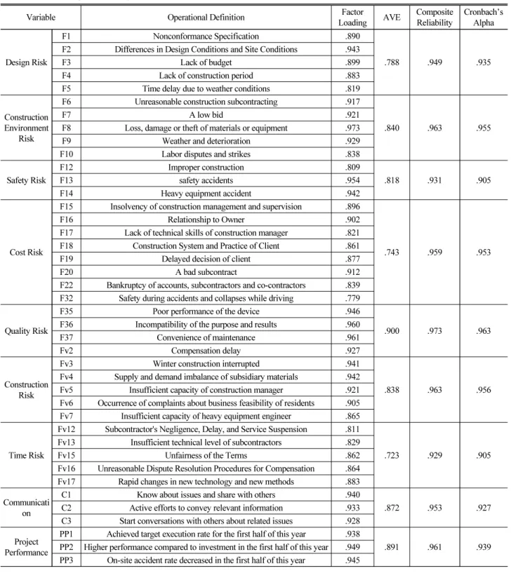 Table 5. Item Loadings and Validity