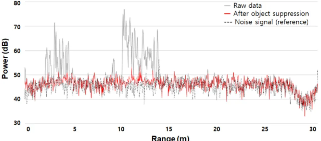 Fig. 5. An Example of Data Quality Control (Object Suppression)
