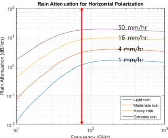 Fig. 7. An Example of Precipitation Information Retrieval from  Autonomous Radar Signal