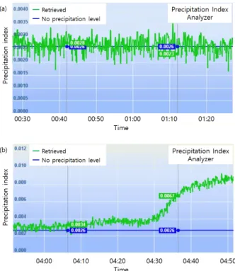 Fig. 10. Precipitation Information Retrieval Result of Field Test