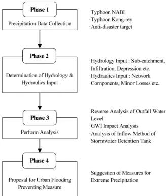 Fig. 1. Research Flow Chart