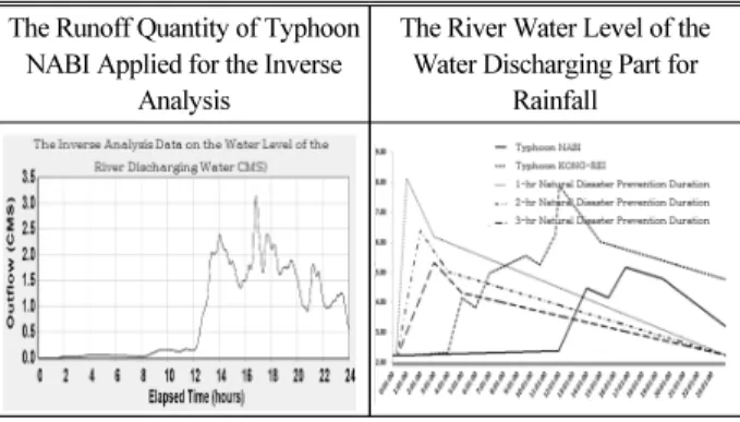 Table 5. The River Water Level for Rainfall The Runoff Quantity of Typhoon 