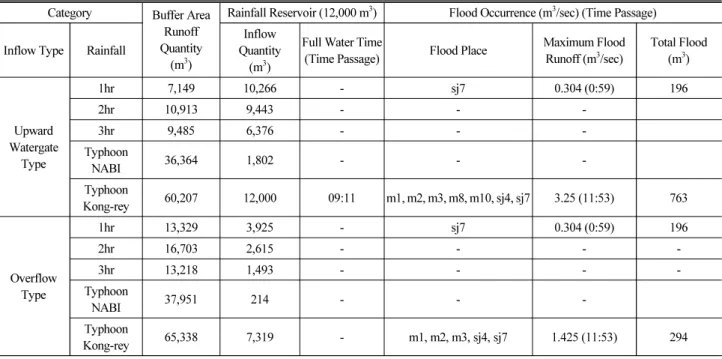 Table 8. Comparison of the Modeling for Each Inflow Type of the  Rainfall Reservoir