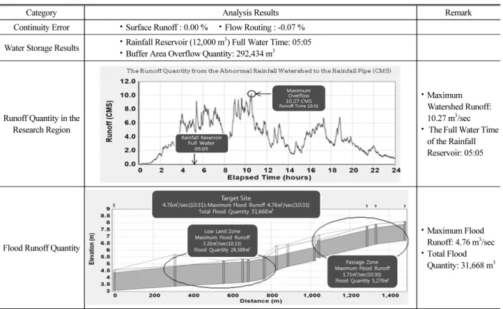 Table 10. Flood Characteristics on the Abnormal Rainfall of the Upward Inflow Watergate Method