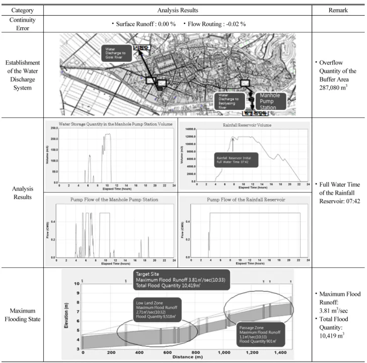 Table 11. The Response Characteristics of the Flooding Prevention Measure on the Overflow Type Water Discharge Method for the  Abnormal Rainfall