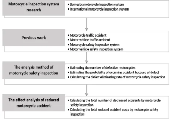 Figure 2.  Procedure of the analysis