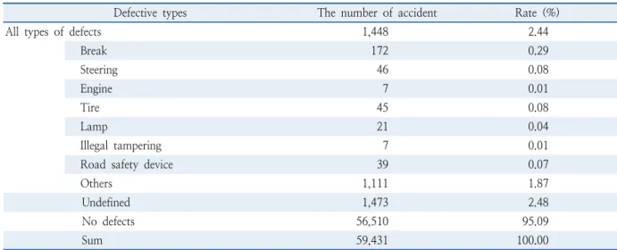 Table 1.  The number of motorcycle accidents each type of defect