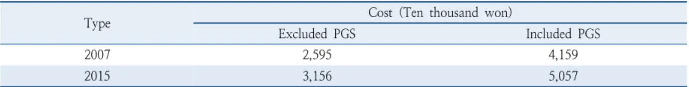 Table 2.  Vehicle accidents cost per each accidents