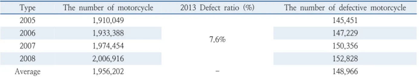 Table 4.  The estimated number of defective motorcycle by each year (2005-2008)