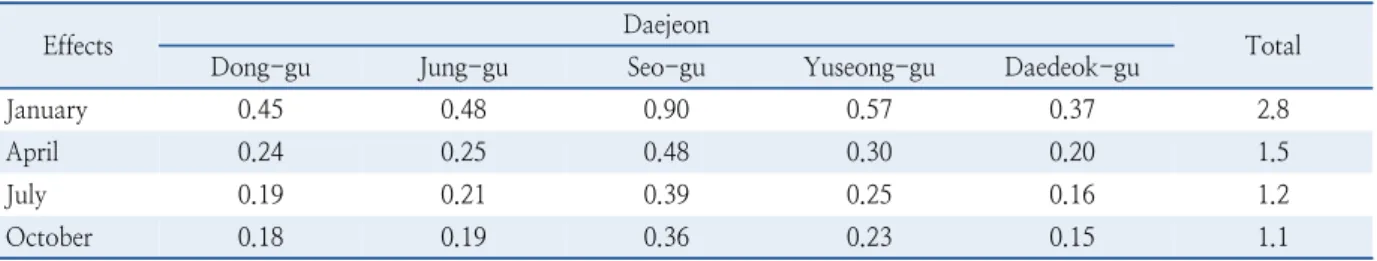 Figure 4.  The change of travel behavior under LEZ