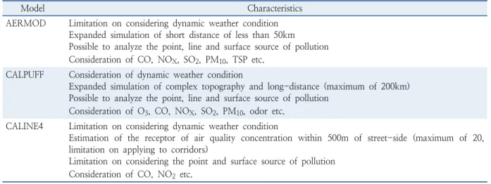 Table 3.  Comparison of atmospheric diffusion model