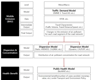 Figure 2.  Proposed analysis method for air quality improvement effect