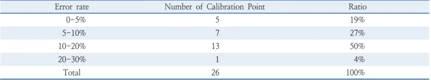 Table 4.  The result of traffic volume calibration