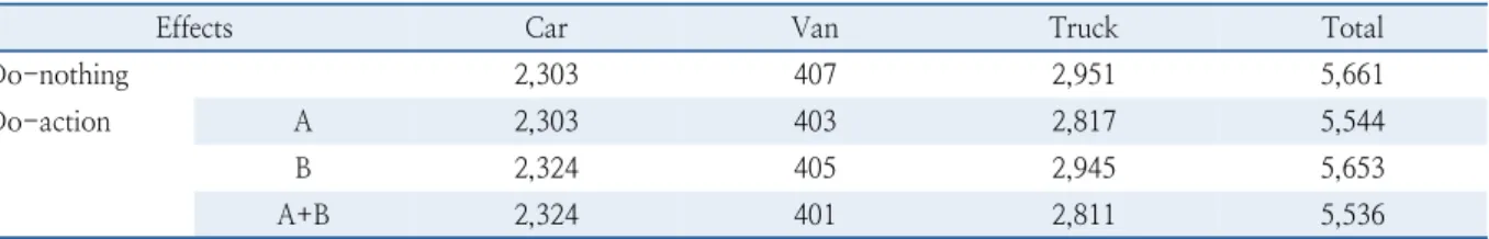 Table 8.  LEZ effects (NO X  emission, 2014) (unit: ton)