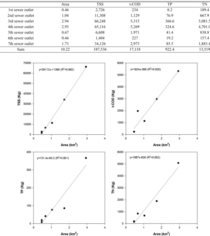 Fig. 6. Relationship between basin area (km 2 ) and total flux(kg) of non-point pollutants such as TSS, t-COD, TP and TN in storm water runoff from sewer outlets.
