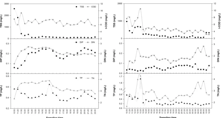 Fig. 2. Discharge patterns of non-point pollutants in the storm water runoff from Ansan (left) and Hwajung (right) streams.
