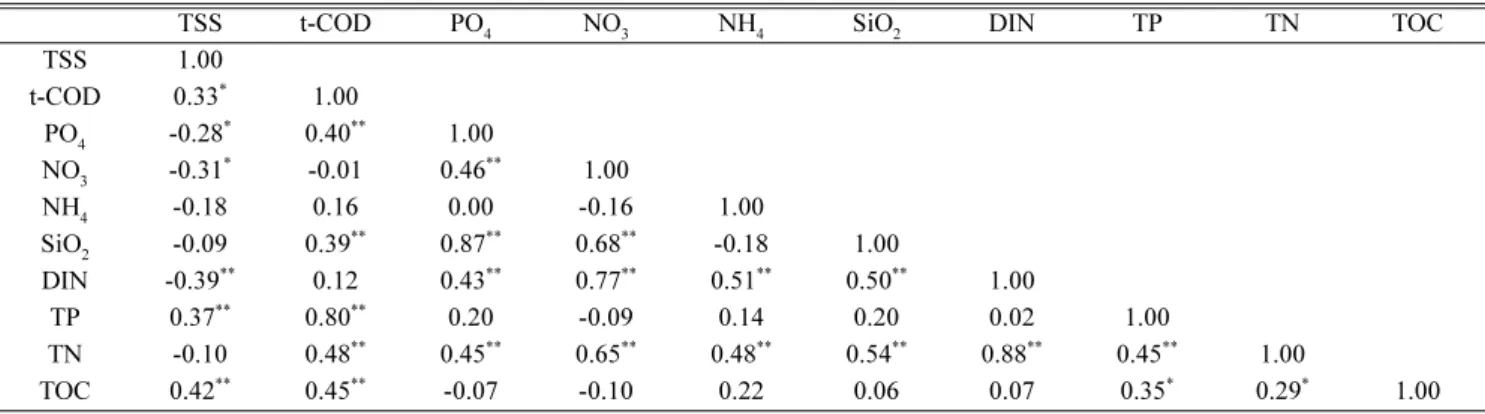 Table 2. Correlation factor for water parameters in the storm water runoff from Ansan and Hwajung streams by Pearson’s correlation analysis