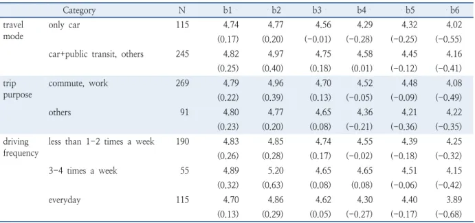 Table 8.  Result of principle components analysis
