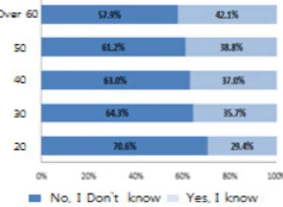 Figure  5.   Awareness  of  traffic  demand  management  policy  enforcement by frequency of driving