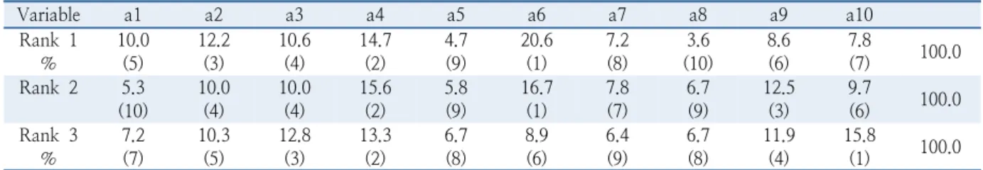 Table 4.  Priority of TDM policy (The idea that citizens rank)