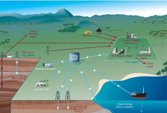Fig. 2. Schematic diagram of Carbon dioxide Capture and Storage (CCS) (IPCC [2005]).